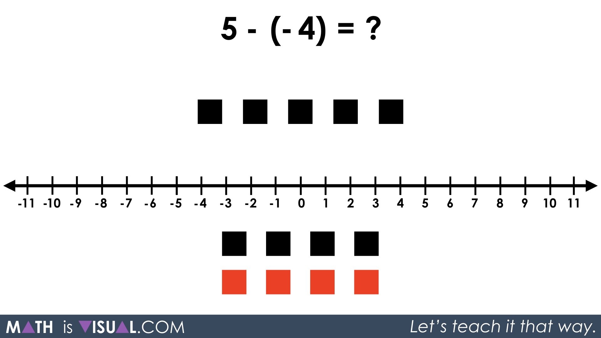 Integer Subtraction Using A Number Line And Symbolic Notation 05 Q3 5 