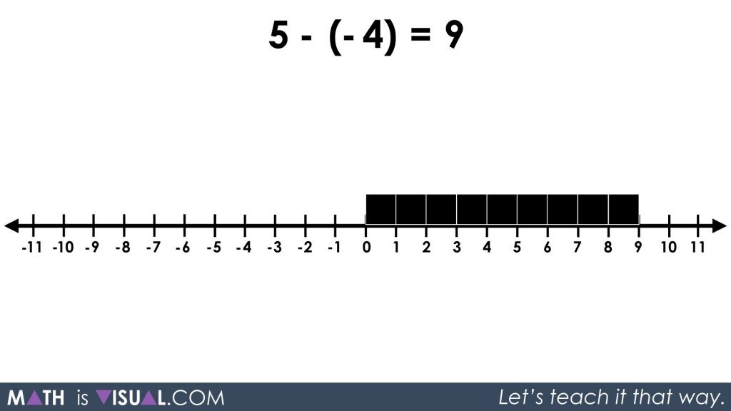 integer-subtraction-using-a-number-line-and-symbolic-notation-07-q3-5