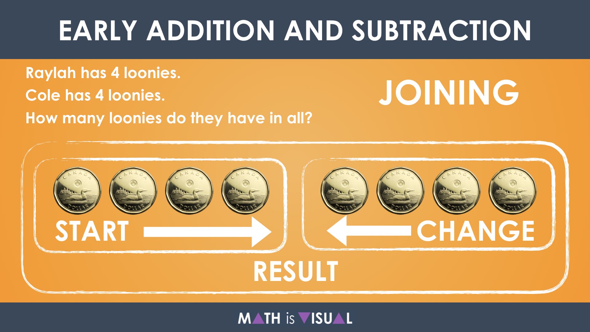 Visualizing Early Addition and Subtraction Question Structures