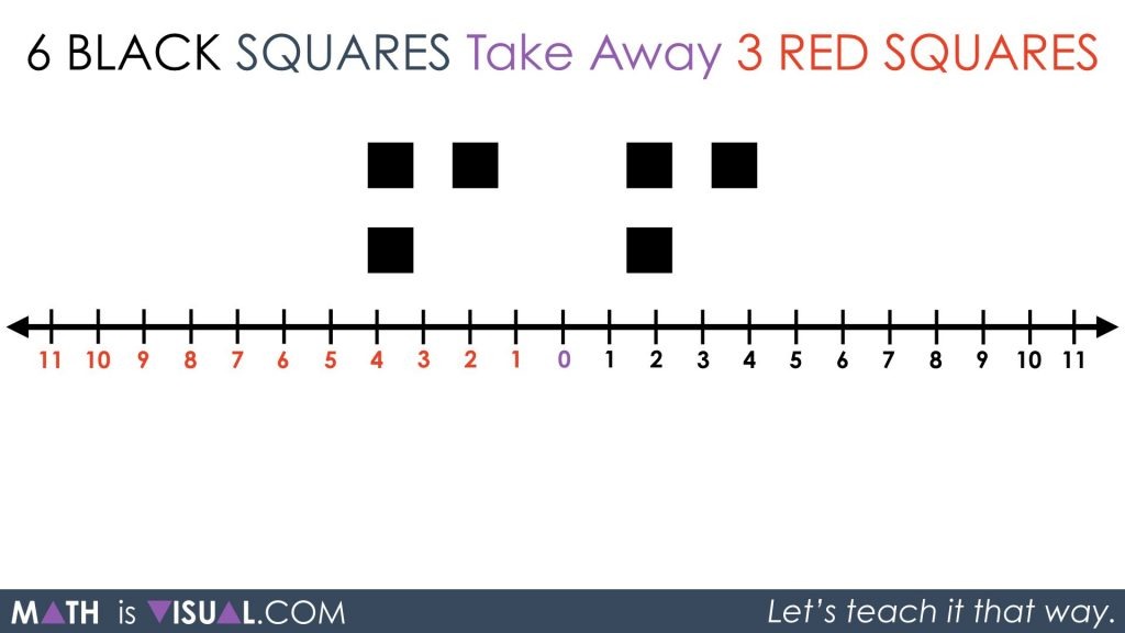 Integer Subtraction Using a Number Line - 01 Act 1 Visual Prompt