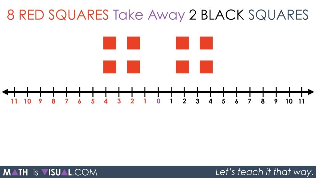 Integer Subtraction Using a Number Line - 04 Question 2 Visual Prompt