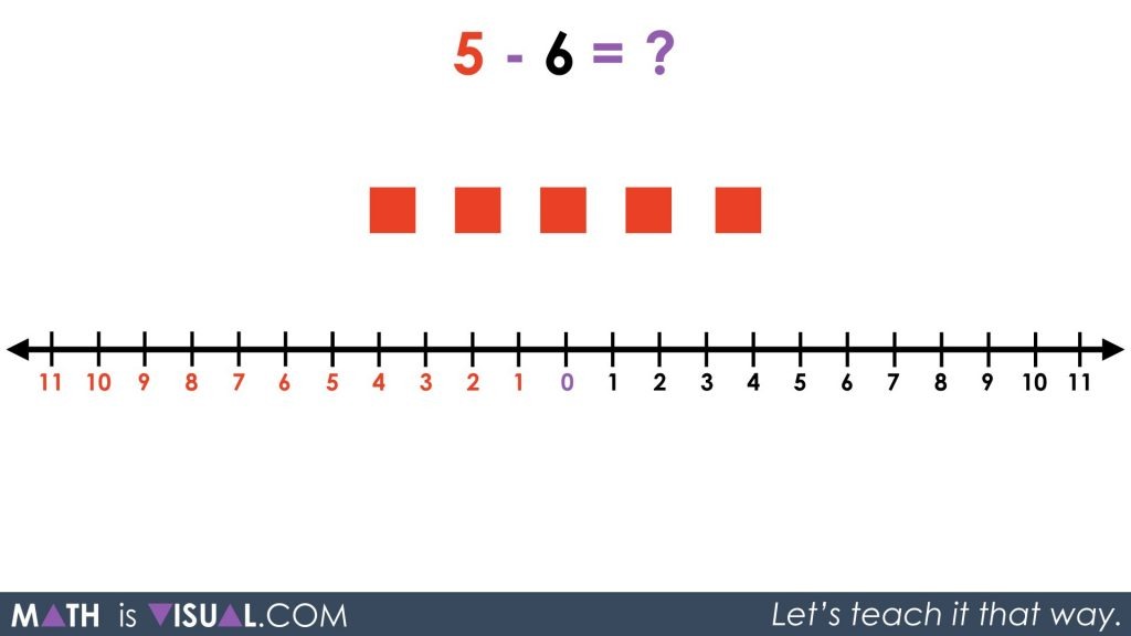 Integer Subtraction Using a Number Line - 11 Sequel 2 Act 1 Visual Prompt