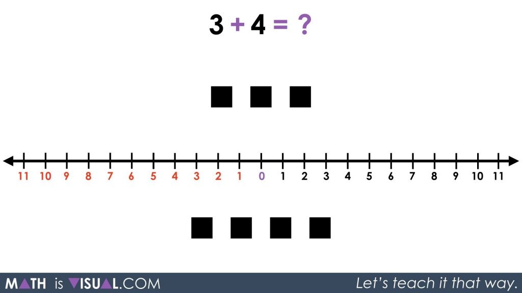 Integer Addition Using a Number Line and Symbolic Notation 01 - Q1 3 plus 4