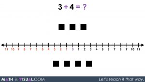 Integer Addition Using a Number Line and Symbolic Notation 01 - Q1 3 plus 4