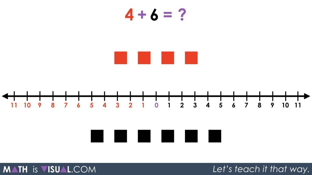 Integer Addition Using a Number Line and Symbolic Notation 03 - Q2 4 red plus 6 black