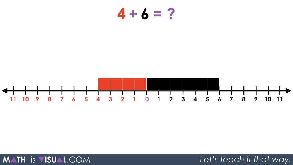 Integer Addition Using a Number Line and Symbolic Notation 04 - 4 red plus 6 black on number line