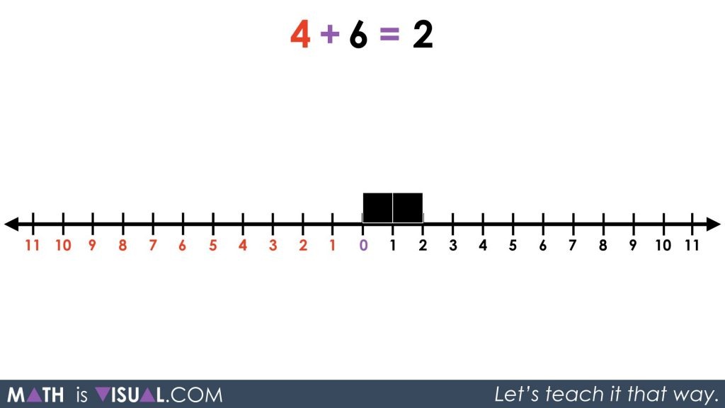 Integer Addition Using a Number Line and Symbolic Notation 05 - 4 red plus 6 black equals 2 black