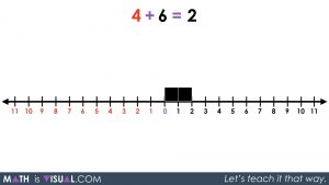 Integer Addition Using a Number Line and Symbolic Notation 05 - 4 red plus 6 black equals 2 black