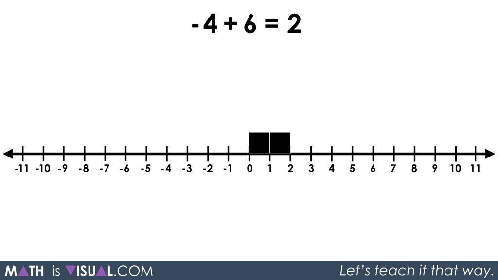 Integer Addition Using a Number Line and Symbolic Notation 06 - 4 red plus 6 black symbolically