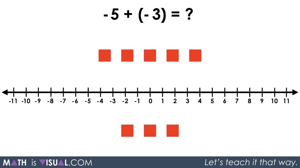 Integer Addition Using a Number Line and Symbolic Notation 07 - -5 plus -3