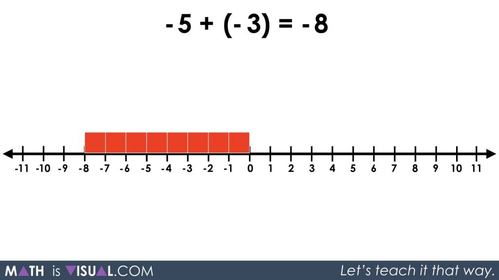 Integer Addition Using a Number Line and Symbolic Notation 08 - -5 plus -3 equals -8