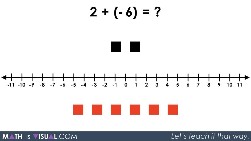 Integer Addition Using a Number Line and Symbolic Notation 09 - 2 plus -6