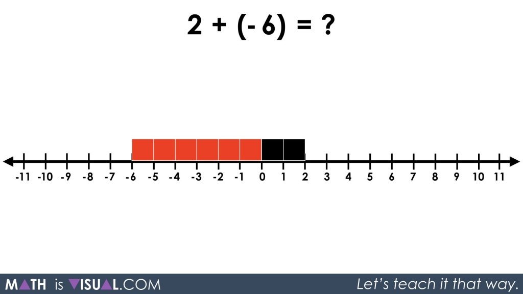 Integer Addition Using a Number Line and Symbolic Notation 10 - 2 plus -6 on numberline