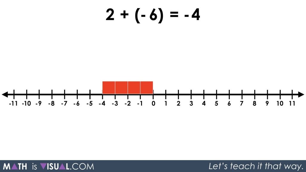 Integer Addition Using a Number Line and Symbolic Notation 11 - 2 plus - 6 equals -4