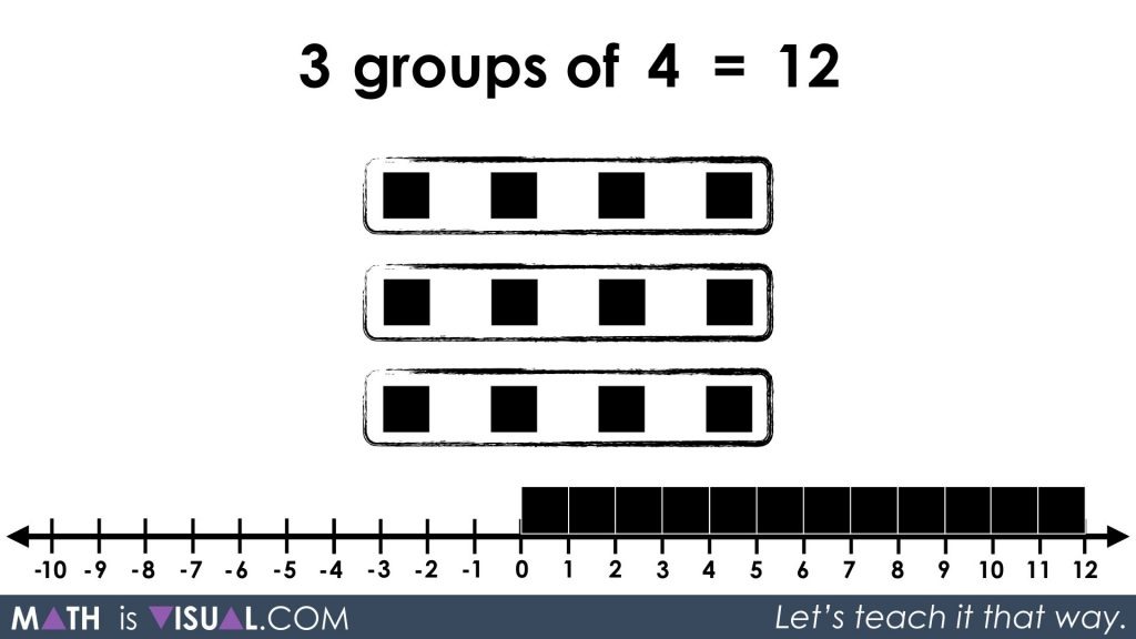 Integer Multiplication Visually And Symbolically.016 - 3 groups of 4 equals 12