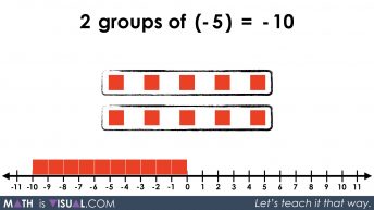 Integer Multiplication Visually And Symbolically.026 - 2 groups of -5 equals -10