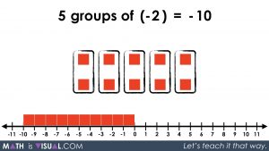 Integer Multiplication Visually And Symbolically.027 - 5 groups of -2 equals -10