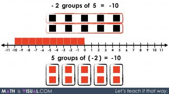Integer Multiplication Visually And Symbolically.036 5 groups of -2 equals -10