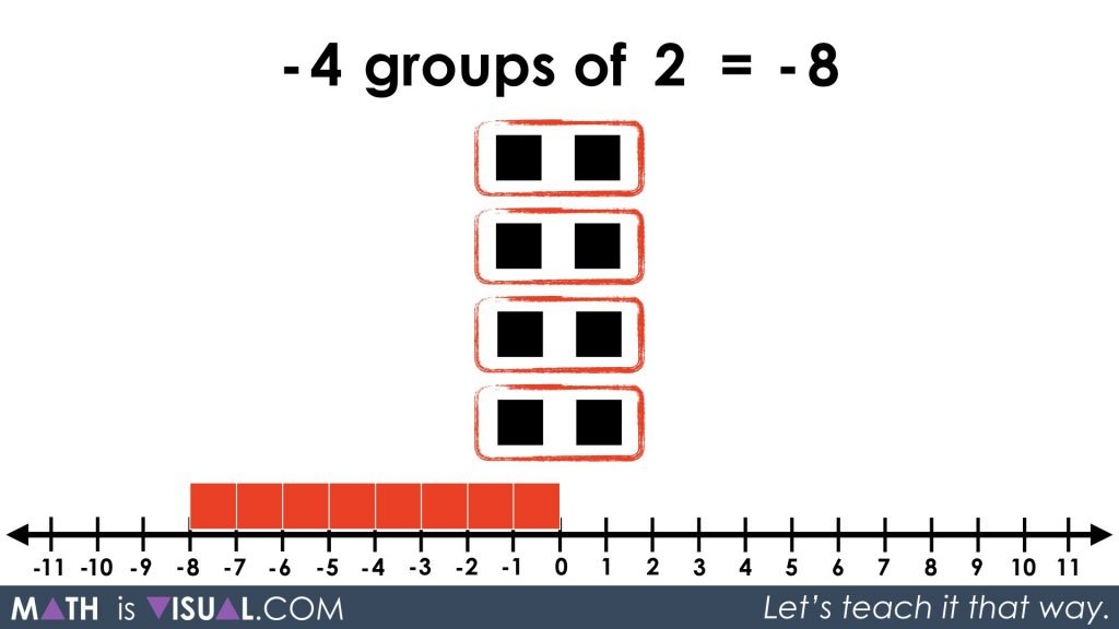 Integer Multiplication Visually And Symbolically.048 -4 groups of 2 equals -8