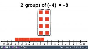 Integer Multiplication Visually And Symbolically.051 2 groups of -4 equals -8