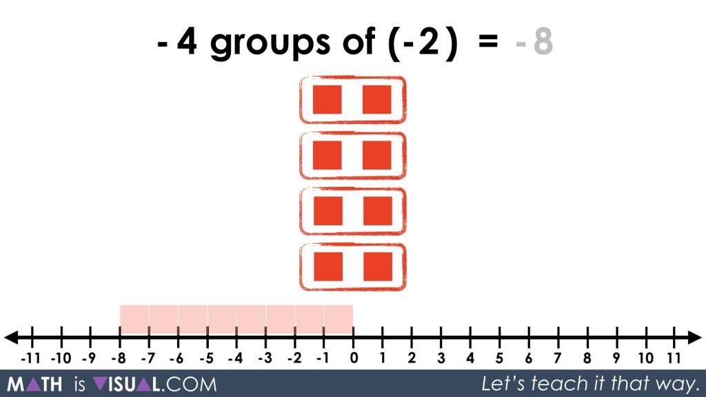 Integer Multiplication Visually And Symbolically.055 -4 groups of -2 equals