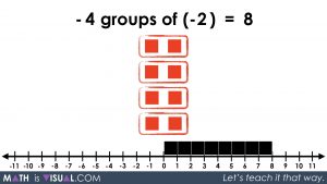 Integer Multiplication Visually And Symbolically.057 -4 groups of -2 equals 8