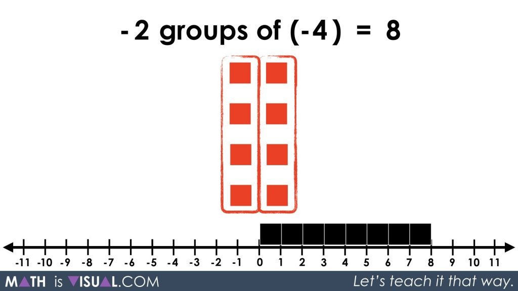 Integer Multiplication Visually And Symbolically.058 -2 groups of -4 equals 8