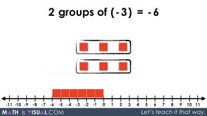 Integer Multiplication Visually And Symbolically.064 2 groups of -3 equals -6