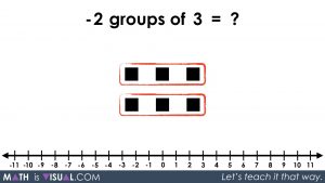Integer Multiplication Visually And Symbolically.066 -2 groups of 3 equals