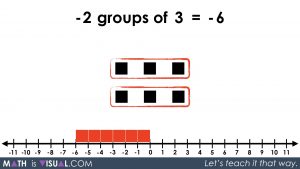 Integer Multiplication Visually And Symbolically.067 -2 groups of 3 equals -6