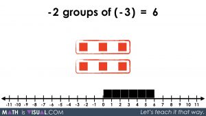 Integer Multiplication Visually And Symbolically.071 -2 groups of -3 equals 6