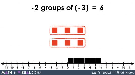 Integer Multiplication Visually And Symbolically.071 -2 groups of -3 equals 6