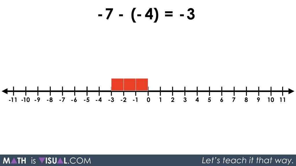 Integer Subtraction Using a Number Line and Symbolic Notation 03 - Q2 neg7 minus neg4 equals neg3