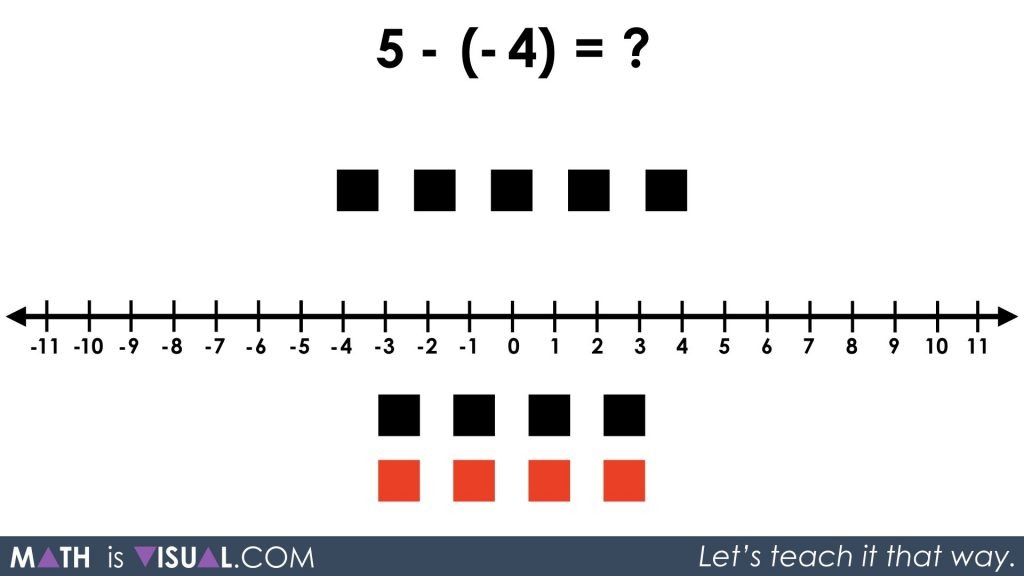 Integer Subtraction Using a Number Line and Symbolic Notation 05 - Q3 5 minus neg4 plus 4 plus neg4