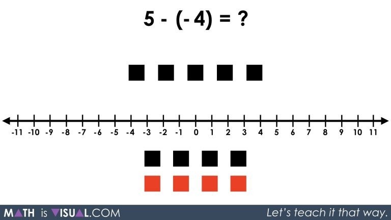 Integer Subtraction Using Number Lines and Symbolic Notation