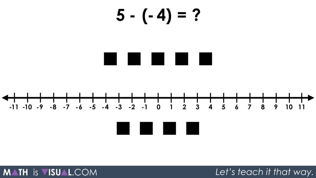 Integer Subtraction Using a Number Line and Symbolic Notation 06 - Q3 5 minus neg4 after taking away neg4