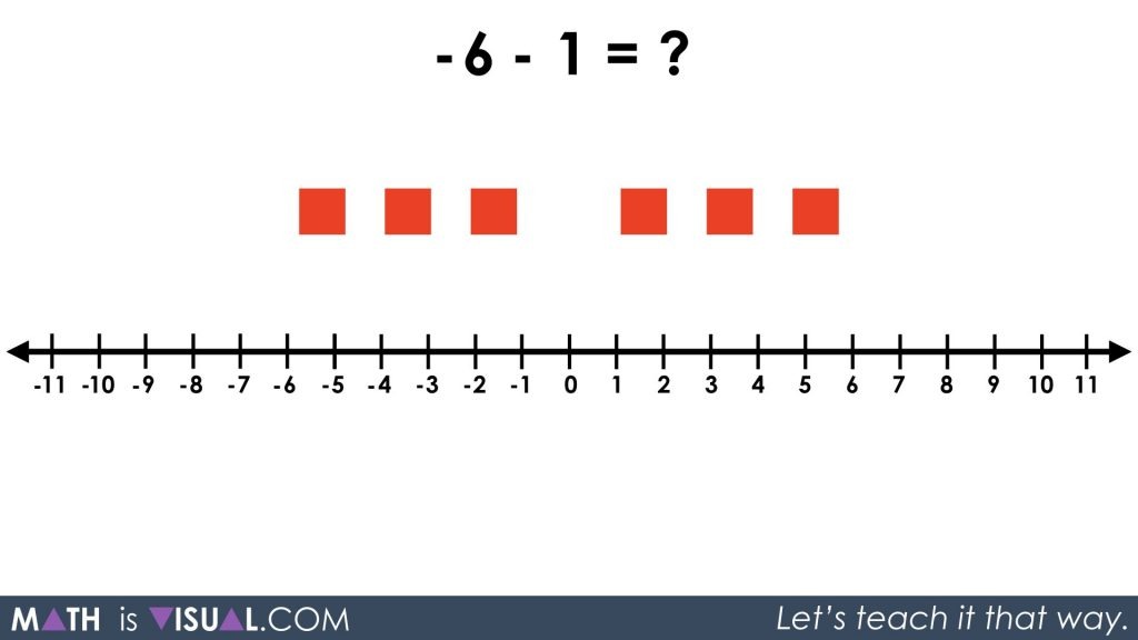 Integer Subtraction Using a Number Line and Symbolic Notation 08 - Q4 neg6 minus 1