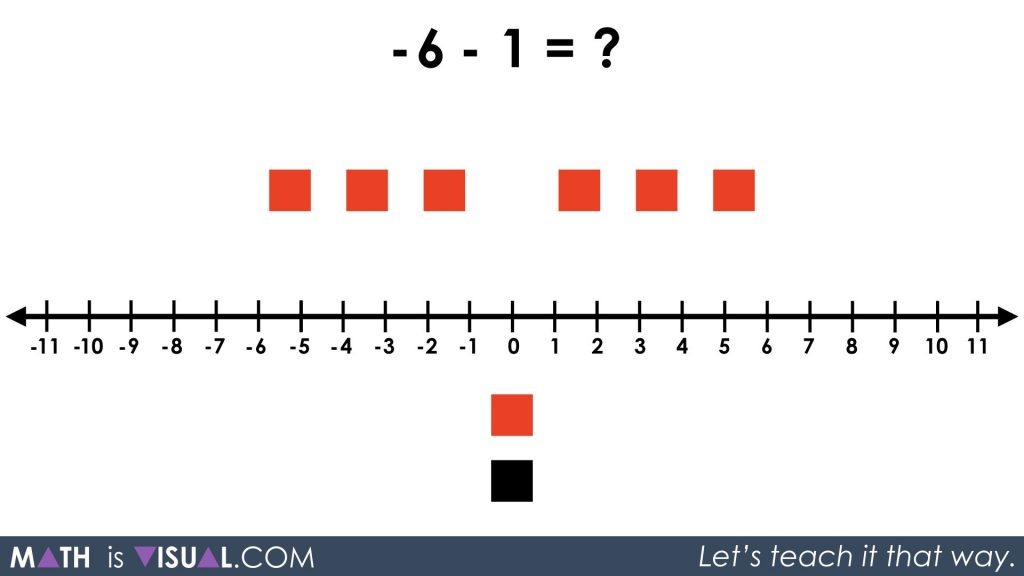 Integer Subtraction Using Number Lines And Symbolic Notation