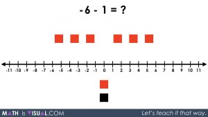 Integer Subtraction Using a Number Line and Symbolic Notation 09 - Q4 neg6 minus 1 plus 1 plus neg1