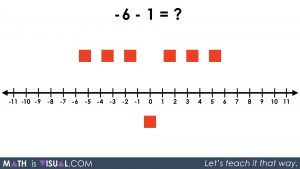 Integer Subtraction Using a Number Line and Symbolic Notation 10 - Q4 neg6 minus 1 minus 1