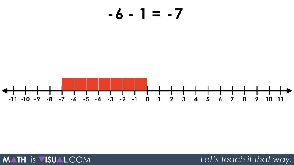 Integer Subtraction Using a Number Line and Symbolic Notation 11 - Q4 neg6 minus 1 equals neg7