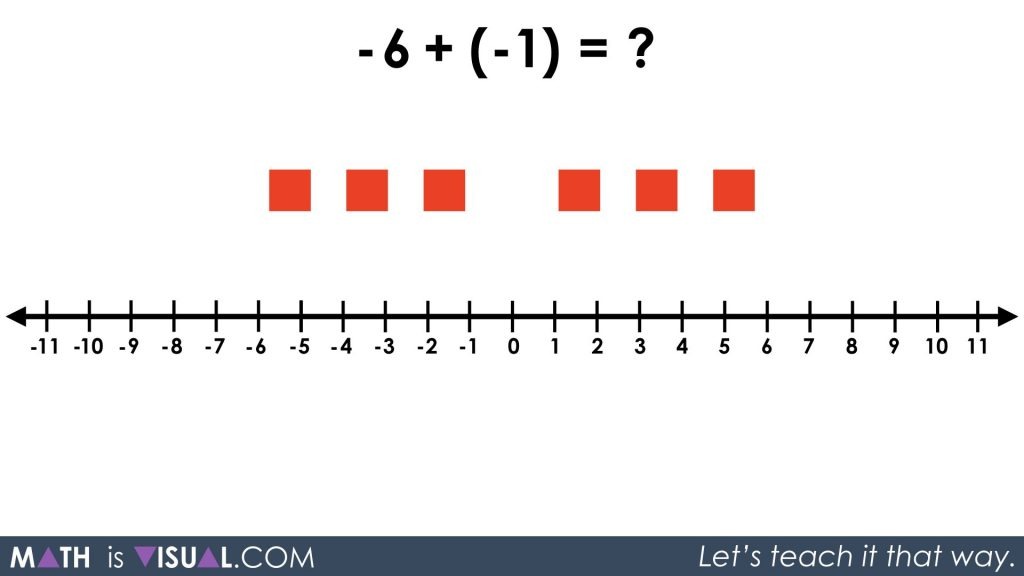 Integer Subtraction Using a Number Line and Symbolic Notation 12 - Q4 neg6 minus 1 same as neg6 plus neg1