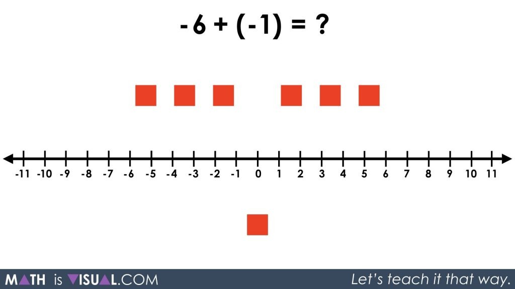 Integer Subtraction Using a Number Line and Symbolic Notation 13 - Q4 neg6 minus 1 same as neg6 plus neg1 show neg1 added