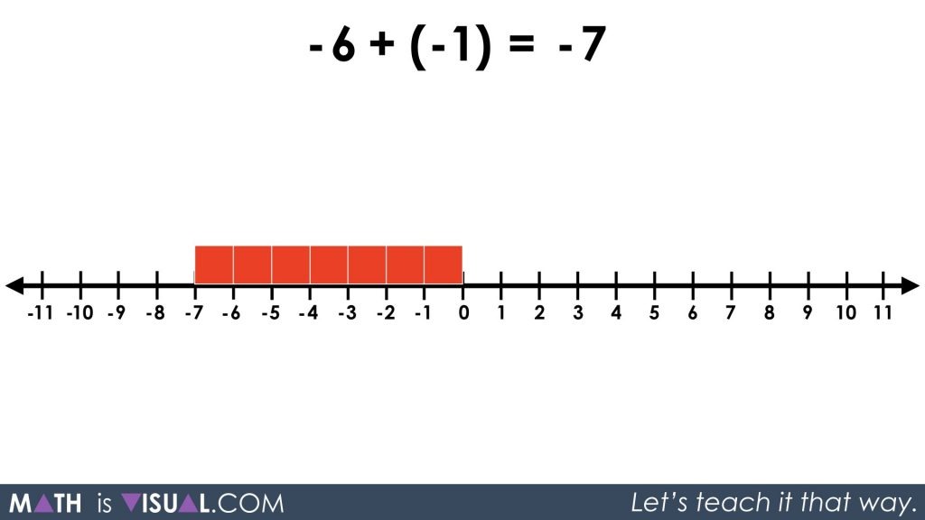 Integer Subtraction Using a Number Line and Symbolic Notation 14 - Q4 neg6 minus 1 same as neg6 plus neg1 equals neg7