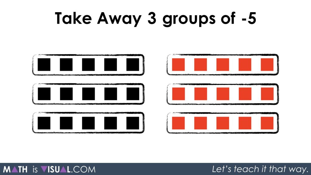 More Visualizing Integer Multiplication Take Away 3 Groups of -5