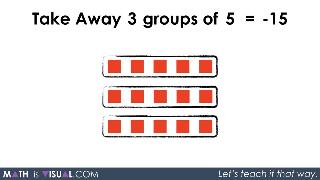 More Visualizing Integer Multiplication - Take Away 3 Groups of 5 Equals -15