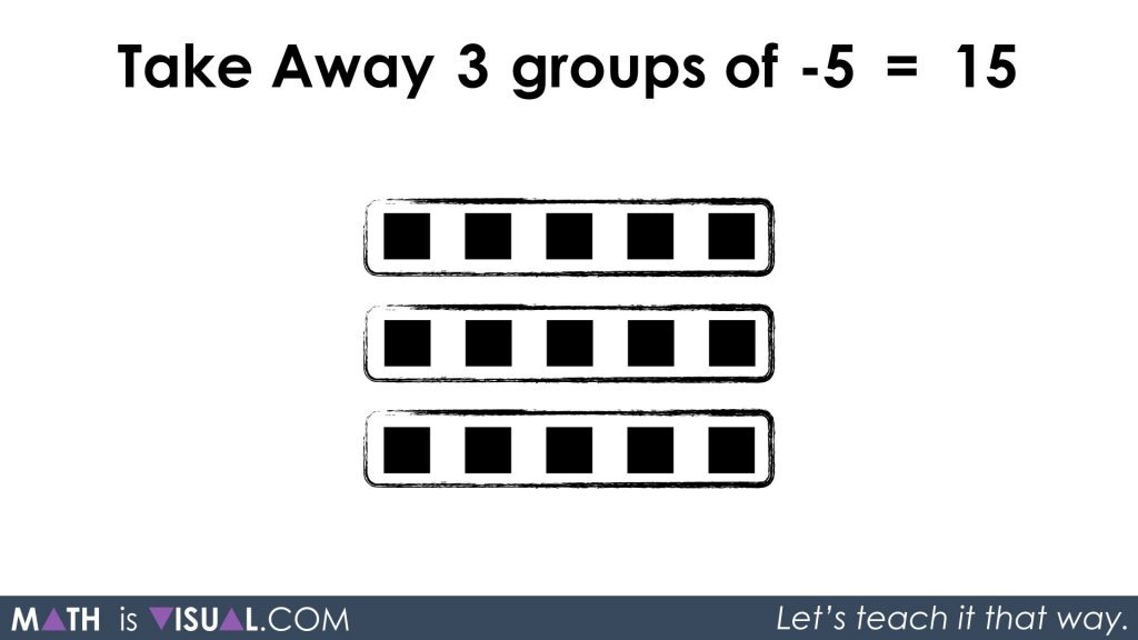 More Visualizing Integer Multiplication Take Away 3 Groups of -5 equals 15