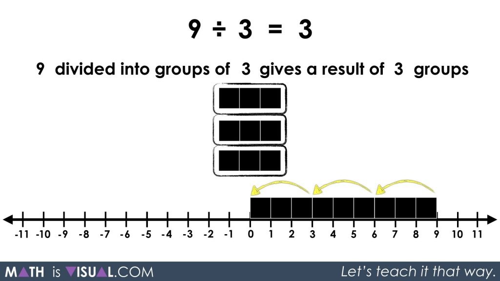 Division - Quotative and Partitive Division - 9 divided into groups of 3 your turn visual solution