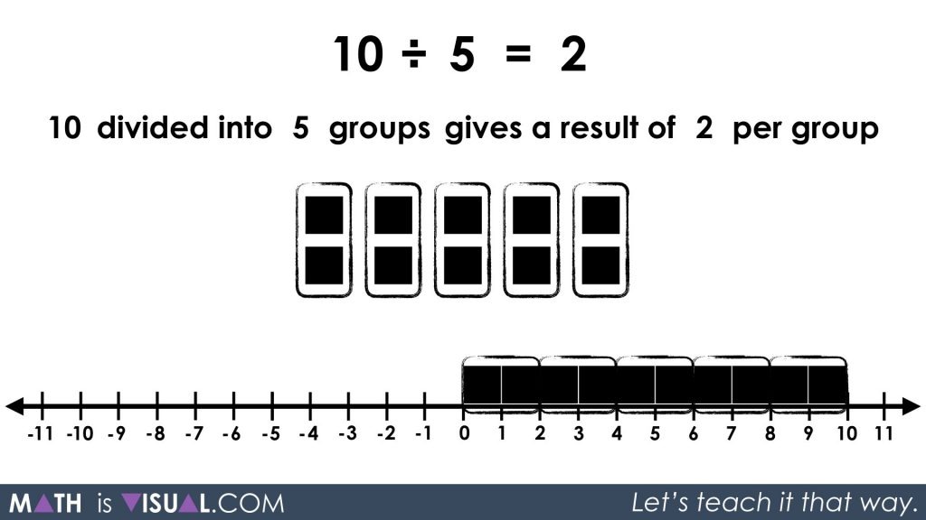 visualizing whole number quotative division and partitive division