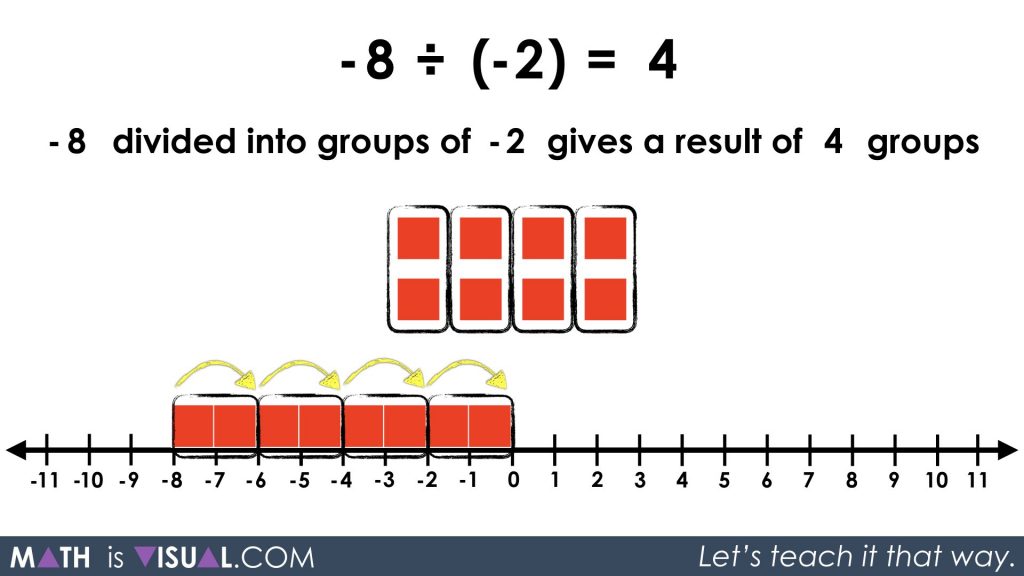 Integer Division - Negative Divided By a Negative -8 divided into groups of -2 solution